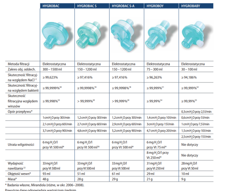 FILTR ODDECH ELEKTROSTATATYCZNY Z WYMIENNIKIEM CIEPŁA I WILGOCI HYGROBOY 75-300ml