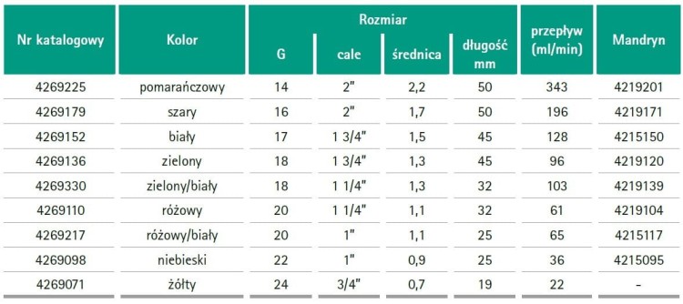 VASOFIX CERTO POLIURETAN 1,5 x 45 G17 BIAŁY B.BRAUN